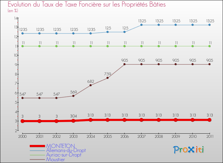 Evolution du taux de la taxe foncière sur le bati pour MONTETON et les communes proches Comparaison des taux de taxe foncière sur le bati pour MONTETON et les communes voisines