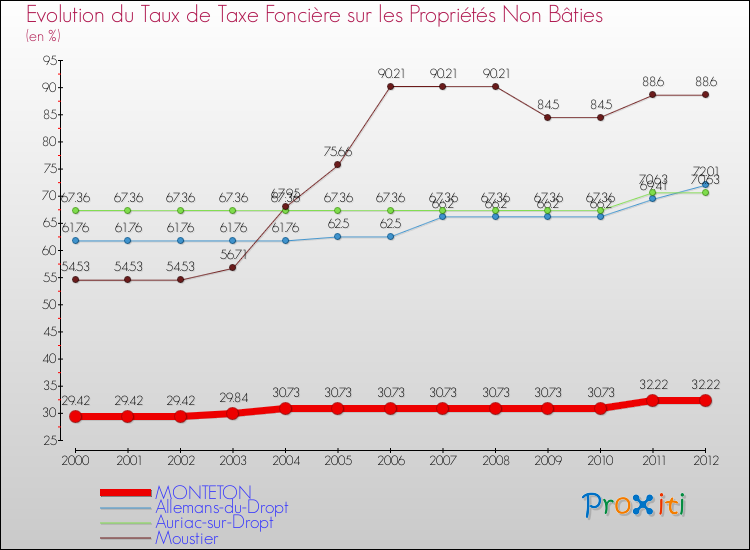 Evolution du taux de la taxe foncière sur les immeubles et terrains non batis pour MONTETON et les communes proches de 2000 à 2012 Comparaison des taux de la taxe foncière sur les immeubles et terrains non batis pour MONTETON et les communes voisines de 2000 à 2012