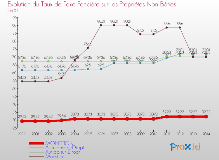 Evolution du taux de la taxe foncière sur les immeubles et terrains non batis pour MONTETON et les communes proches de 2000 à 2014 Comparaison des taux de la taxe foncière sur les immeubles et terrains non batis pour MONTETON et les communes voisines de 2000 à 2014
