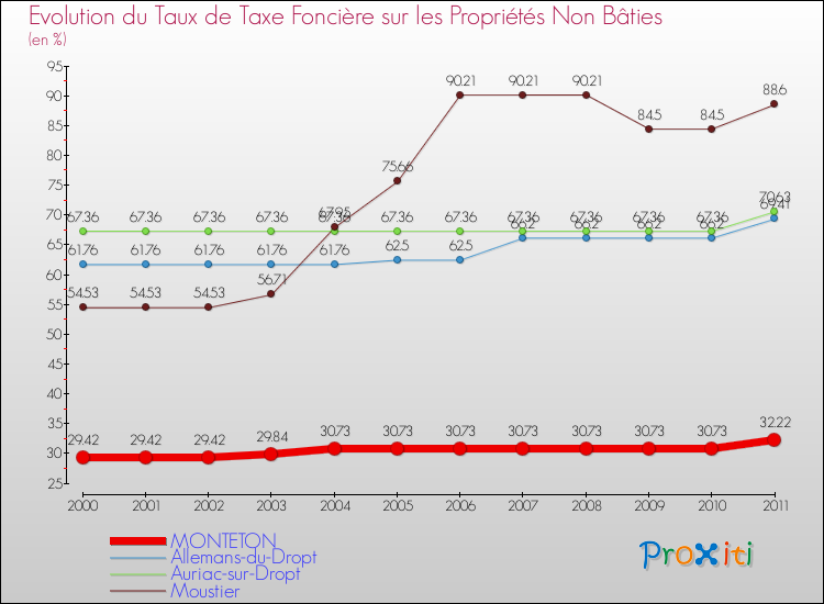 Evolution du taux de la taxe foncière sur les immeubles et terrains non batis pour MONTETON et les communes proches Comparaison des taux de la taxe foncière sur les immeubles et terrains non batis pour MONTETON et les communes voisines