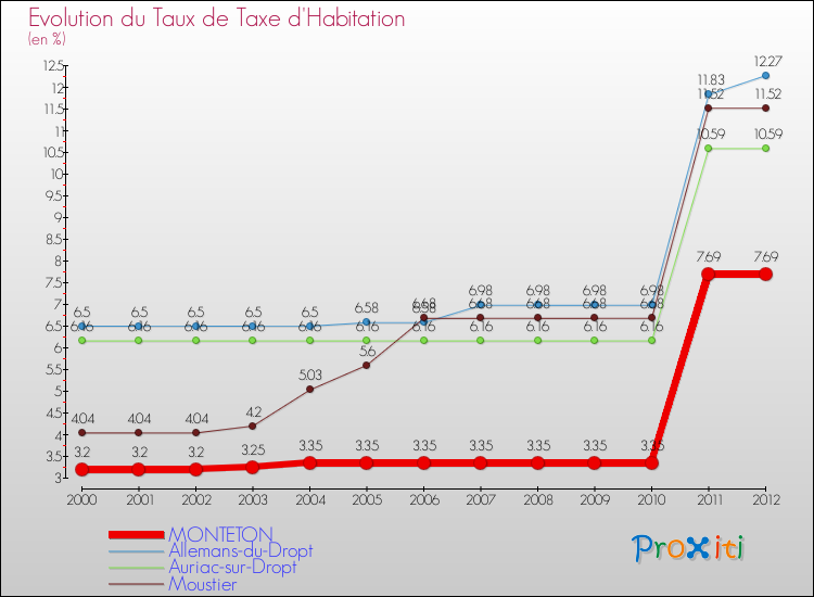 Evolution du taux de la taxe d'habitation pour MONTETON et les communes proches Comparaison des taux de la taxe d'habitation pour MONTETON et les communes voisines