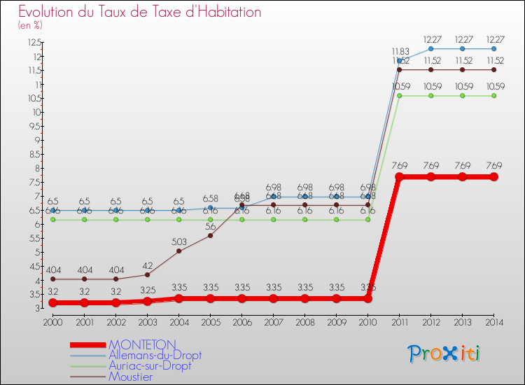 Evolution du taux de la taxe d'habitation pour MONTETON et les communes proches de 2000 à 2014 Comparaison des taux de la taxe d'habitation pour MONTETON et les communes voisines de 2000 à 2014