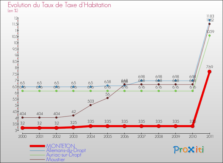 Evolution du taux de la taxe d'habitation pour MONTETON et les communes proches Comparaison des taux de la taxe d'habitation pour MONTETON et les communes voisines