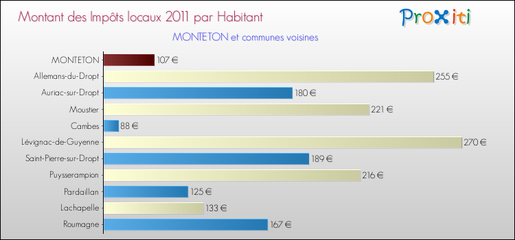 Montant des impôts locaux par Habitant pour MONTETON et les communes proches Comparaison des impôts locaux par habitant pour MONTETON et les communes voisines