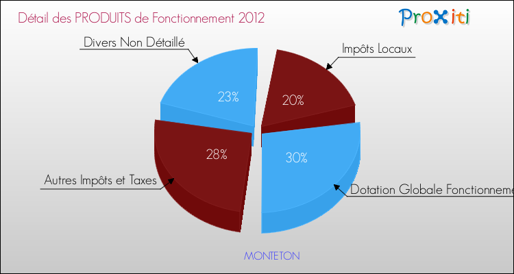 Décomposition du Budget de Fonctionnement 2012 de la commune de MONTETON Budget de Fonctionnement 2012 pour la commune de MONTETON