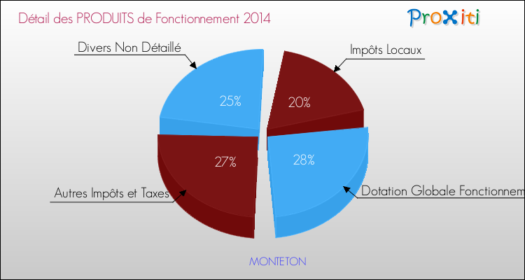 Décomposition du Budget de Fonctionnement 2014 de la commune de MONTETON Budget de Fonctionnement 2014 pour la commune de MONTETON