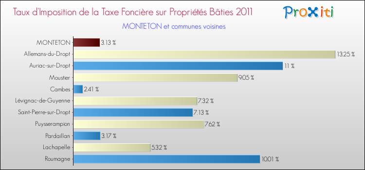 Taux d'imposition de la taxe foncière sur le bati 2011 pour MONTETON et les communes proches Comparaison des taux d'imposition de la taxe foncière sur le bati 2011 pour MONTETON et les communes voisines