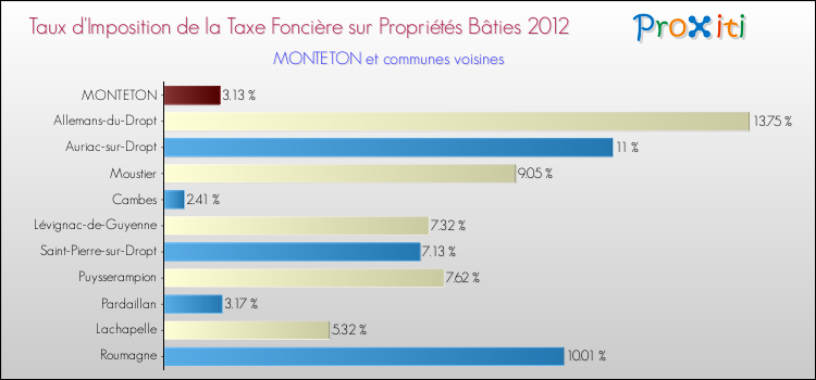 Taux d'imposition de la taxe foncière sur le bati 2012 pour MONTETON et les communes proches Comparaison des taux d'imposition de la taxe foncière sur le bati 2012 pour MONTETON et les communes voisines
