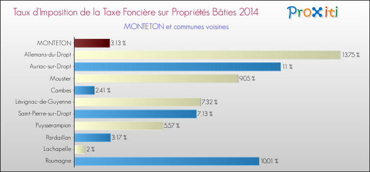 Taux d'imposition de la taxe foncière sur le bati 2014 pour MONTETON et les communes proches Comparaison des taux d'imposition de la taxe foncière sur le bati 2014 pour MONTETON et les communes voisines