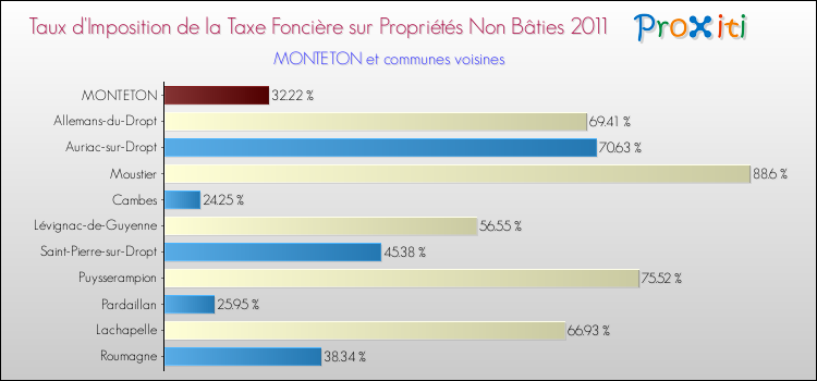 Taux d'imposition de la taxe foncière sur les immeubles et terrains non batis 2011 pour MONTETON et les communes proches Comparaison des taux d'imposition de la taxe foncière sur les immeubles et terrains non batis 2011 pour MONTETON et les communes voisines
