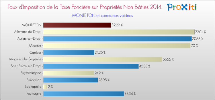 Taux d'imposition de la taxe foncière sur les immeubles et terrains non batis 2014 pour MONTETON et les communes proches Comparaison des taux d'imposition de la taxe foncière sur les immeubles et terrains non batis 2014 pour MONTETON et les communes voisines
