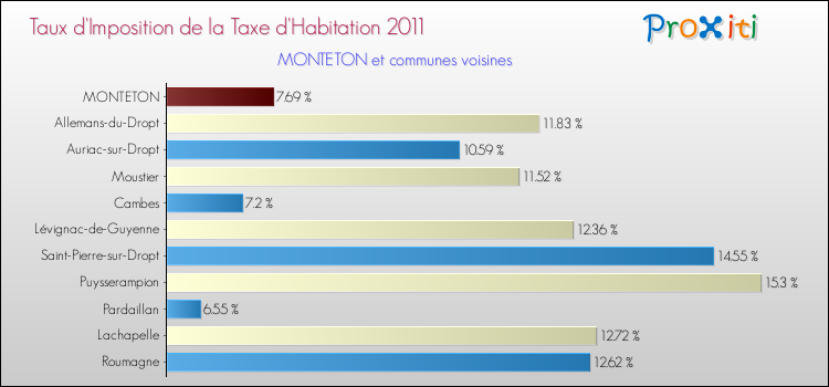 Taux d'imposition de la taxe d'habitation 2011 pour MONTETON et les communes proches Comparaison des taux d'imposition de la taxe d'habitation 2011 pour MONTETON et les communes voisines