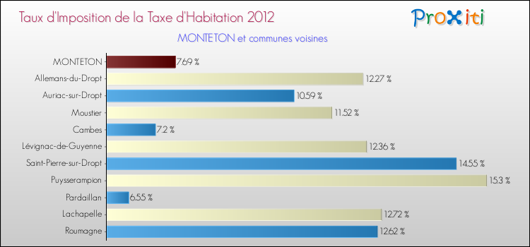 Taux d'imposition de la taxe d'habitation 2012 pour MONTETON et les communes proches Comparaison des taux d'imposition de la taxe d'habitation 2012 pour MONTETON et les communes voisines