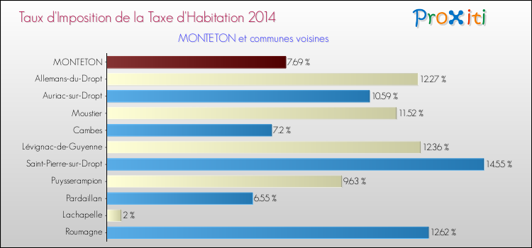 Taux d'imposition de la taxe d'habitation 2014 pour MONTETON et les communes proches Comparaison des taux d'imposition de la taxe d'habitation 2014 pour MONTETON et les communes voisines