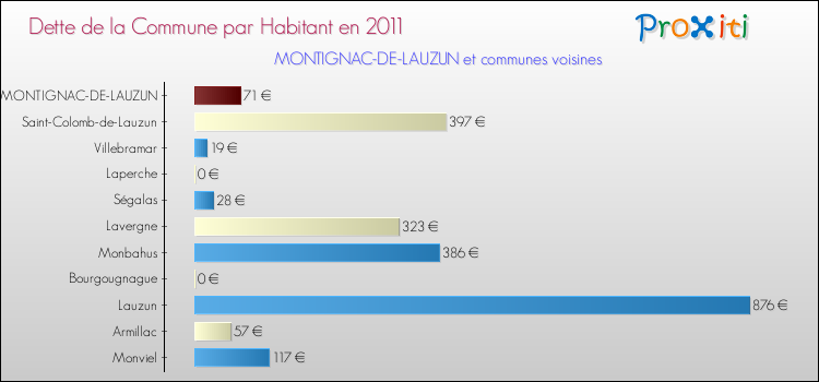 Dette par habitant de la commune en 2011 pour MONTIGNAC-DE-LAUZUN et les communes proches Comparaison de la dette par habitant de la commune en 2011 pour MONTIGNAC-DE-LAUZUN et les communes voisines