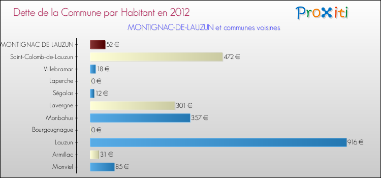 Dette par habitant de la commune en 2012 pour MONTIGNAC-DE-LAUZUN et les communes proches Comparaison de la dette par habitant de la commune en 2012 pour MONTIGNAC-DE-LAUZUN et les communes voisines