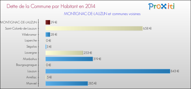 Dette par habitant de la commune en 2014 pour MONTIGNAC-DE-LAUZUN et les communes proches Comparaison de la dette par habitant de la commune en 2014 pour MONTIGNAC-DE-LAUZUN et les communes voisines