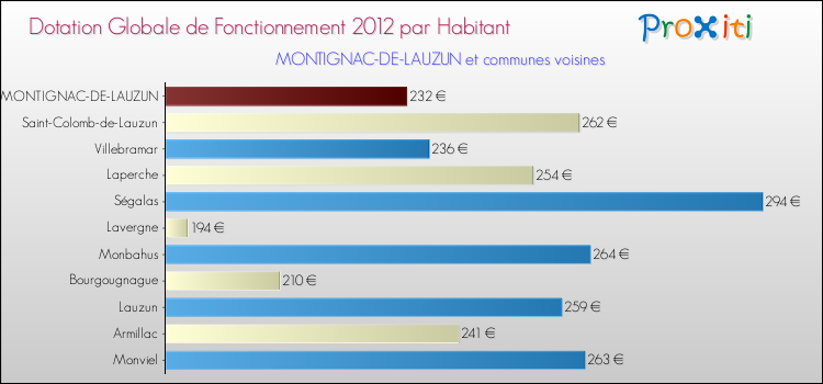 Montant des dotations globales de fonctionnement DGF par Habitant pour MONTIGNAC-DE-LAUZUN et les communes proches Comparaison des des dotations globales de fonctionnement DGF par habitant pour MONTIGNAC-DE-LAUZUN et les communes voisines