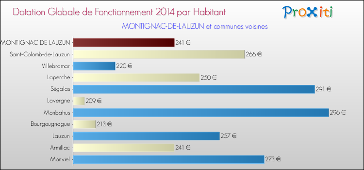 Montant des dotations globales de fonctionnement DGF par Habitant pour MONTIGNAC-DE-LAUZUN et les communes proches en 2014. Comparaison des des dotations globales de fonctionnement DGF par habitant pour MONTIGNAC-DE-LAUZUN et les communes voisines en 2014.