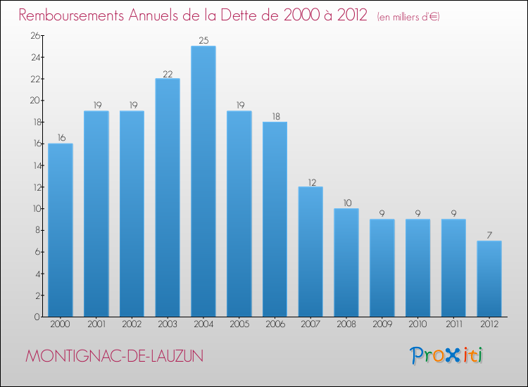 Evolution de l'annuité de la dette pour la commune de MONTIGNAC-DE-LAUZUN de 2000 à 2012 Annuités de la dette pour MONTIGNAC-DE-LAUZUN de 2000 à 2012