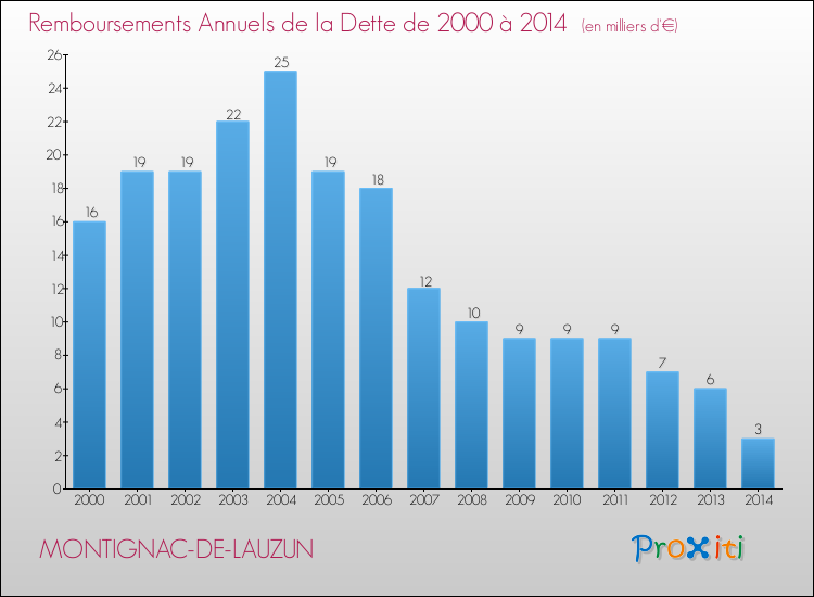 Evolution de l'annuité de la dette pour la commune de MONTIGNAC-DE-LAUZUN de 2000 à 2014 Annuités de la dette pour MONTIGNAC-DE-LAUZUN de 2000 à 2014