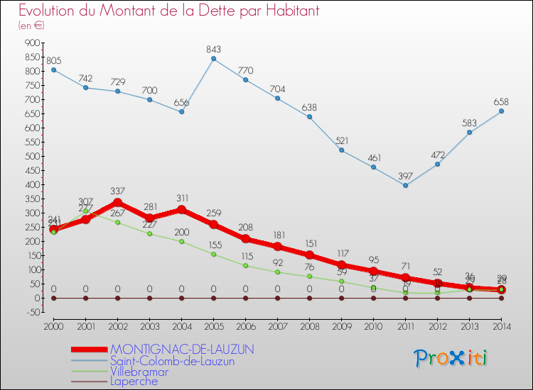 Evolution de la dette par habitant pour la commune de MONTIGNAC-DE-LAUZUN et les communes proches de 2000 à 2014 Comparaison de la dette par habitant pour MONTIGNAC-DE-LAUZUN et les communes voisines de 2000 à 2014