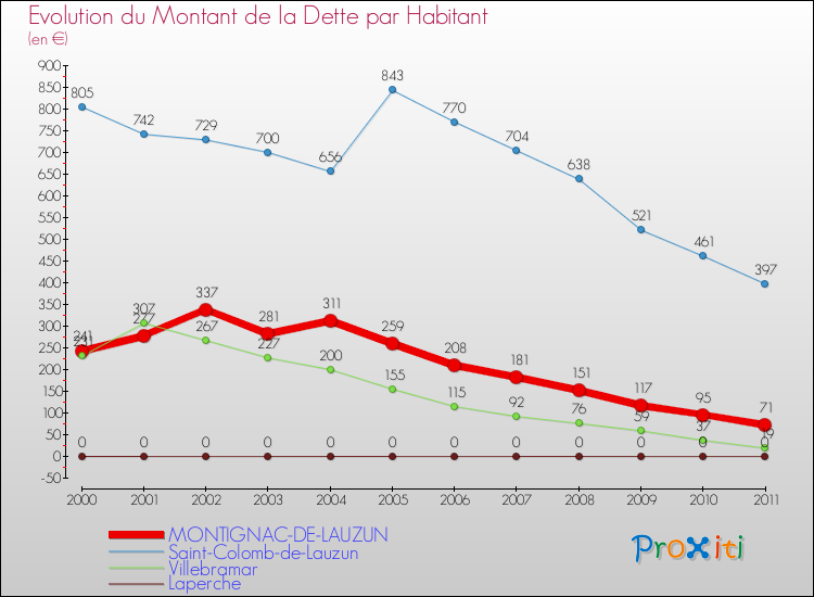 Evolution de la dette par habitant pour la commune de MONTIGNAC-DE-LAUZUN et les communes proches Comparaison de la dette par habitant pour MONTIGNAC-DE-LAUZUN et les communes voisines