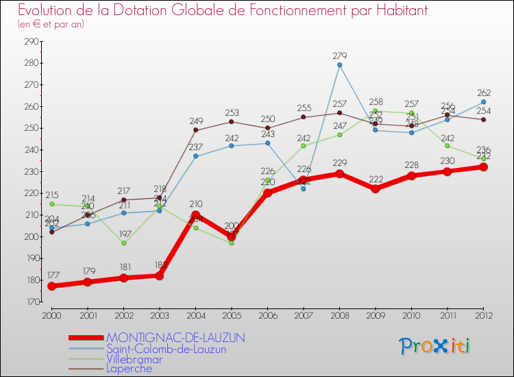 Evolution et montant de la dotation globale de fonctionnement par Habitant pour MONTIGNAC-DE-LAUZUN et les communes proches Comparaison des dotations globales de fonctionnement par habitant pour MONTIGNAC-DE-LAUZUN et les communes voisines