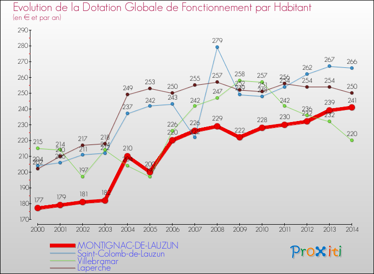 Evolution et montant de la dotation globale de fonctionnement par Habitant pour MONTIGNAC-DE-LAUZUN et les communes proches de 2000 à 2014. Comparaison des dotations globales de fonctionnement par habitant pour MONTIGNAC-DE-LAUZUN et les communes voisines de 2000 à 2014.