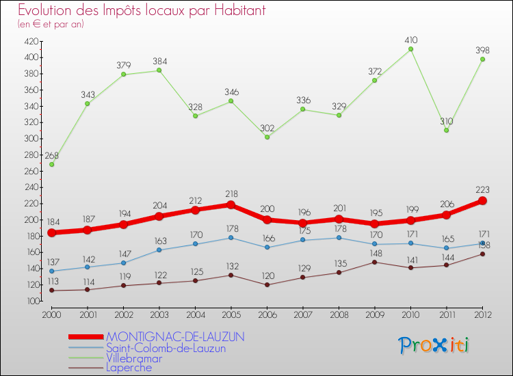 Evolution et montant des impôts locaux par Habitant pour MONTIGNAC-DE-LAUZUN et les communes proches Comparaison des impôts locaux par habitant pour MONTIGNAC-DE-LAUZUN et les communes voisines