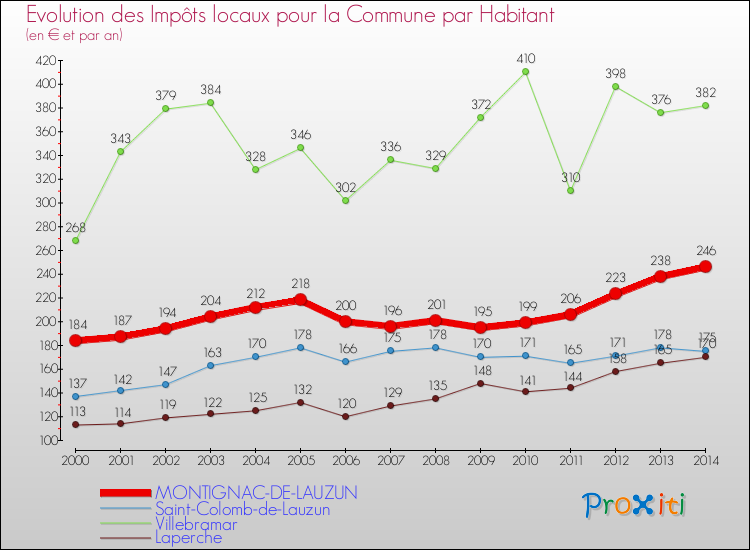 Evolution et montant des impôts locaux par Habitant pour MONTIGNAC-DE-LAUZUN et les communes proches de 2000 à 2014 Comparaison des impôts locaux par habitant pour MONTIGNAC-DE-LAUZUN et les communes voisines de 2000 à 2014