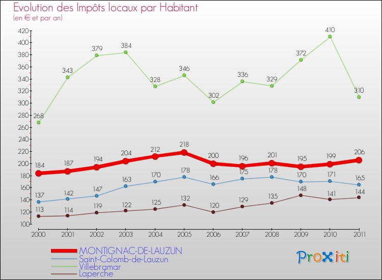 Evolution et montant des impôts locaux par Habitant pour MONTIGNAC-DE-LAUZUN et les communes proches Comparaison des impôts locaux par habitant pour MONTIGNAC-DE-LAUZUN et les communes voisines