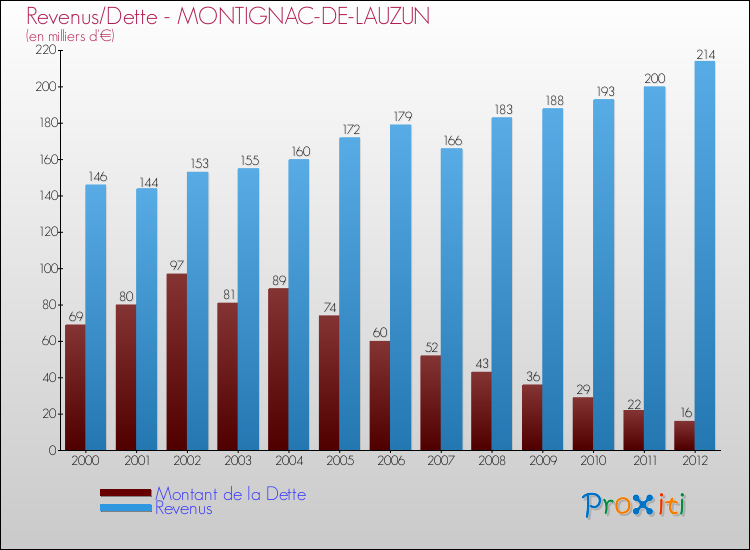 Evolution comparée de la dette et des revenus pour la commune de MONTIGNAC-DE-LAUZUN de 2000 à 2012 Comparaison de la dette et des revenus pour MONTIGNAC-DE-LAUZUN de 2000 à 2012