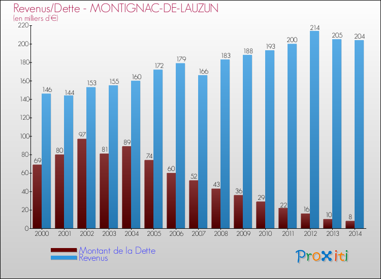 Evolution comparée de la dette et des revenus pour la commune de MONTIGNAC-DE-LAUZUN de 2000 à 2014 Comparaison de la dette et des revenus pour MONTIGNAC-DE-LAUZUN de 2000 à 2014