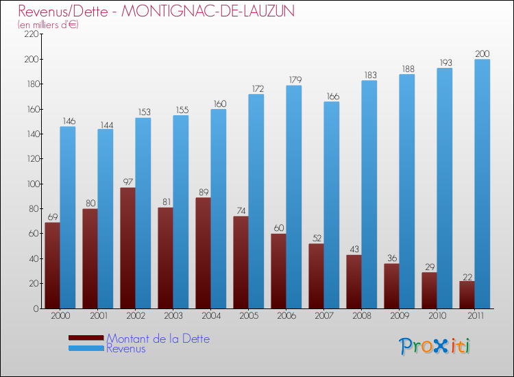 Evolution comparée de la dette et des revenus pour la commune de MONTIGNAC-DE-LAUZUN de 2000 à 2011 Comparaison de la dette et des revenus pour MONTIGNAC-DE-LAUZUN de 2000 à 2011