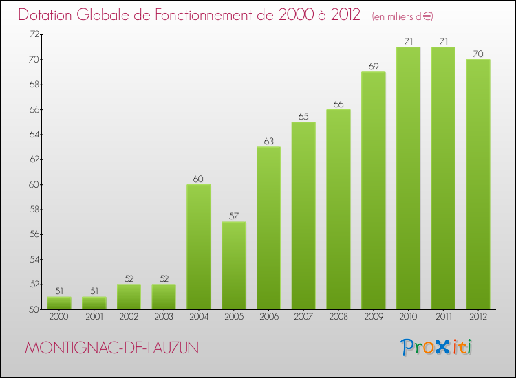 Evolution du montant de la Dotation Globale de Fonctionnement pour la commune de MONTIGNAC-DE-LAUZUN de 2000 à 2012 Evolution du montant de la Dotation Globale de Fonctionnement pour MONTIGNAC-DE-LAUZUN de 2000 à 2012