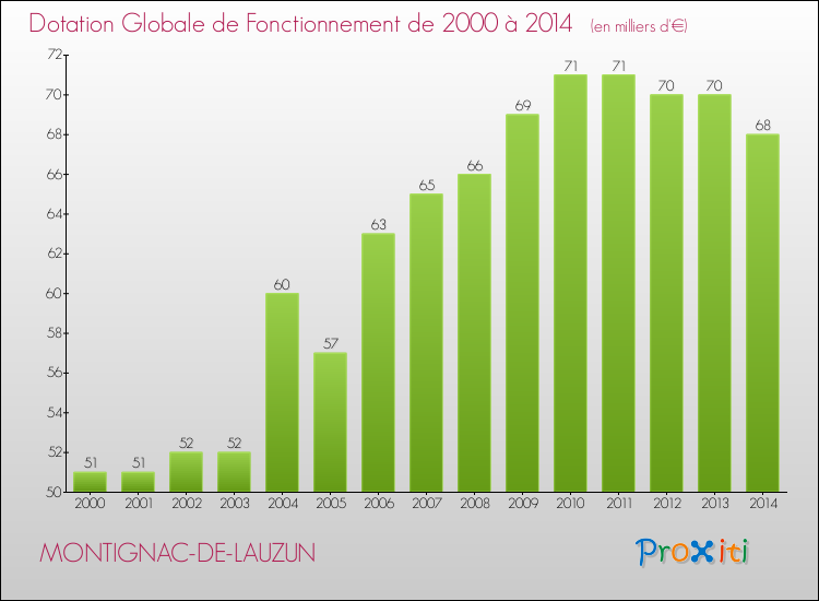 Evolution du montant de la Dotation Globale de Fonctionnement pour la commune de MONTIGNAC-DE-LAUZUN de 2000 à 2014 Evolution du montant de la Dotation Globale de Fonctionnement pour MONTIGNAC-DE-LAUZUN de 2000 à 2014