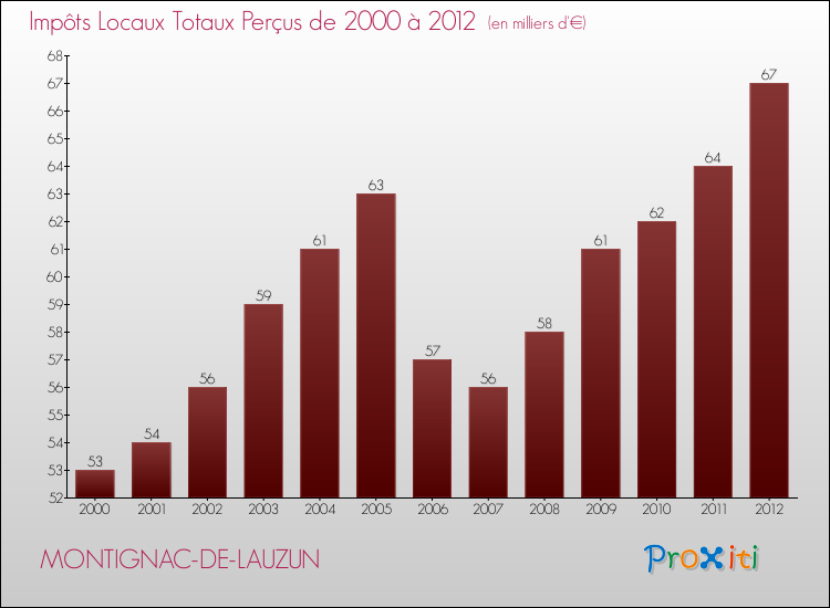 Evolution des Impôts Locaux pour la commune de MONTIGNAC-DE-LAUZUN de 2000 à 2012 Evolution des Impôts Locaux pour MONTIGNAC-DE-LAUZUN de 2000 à 2012