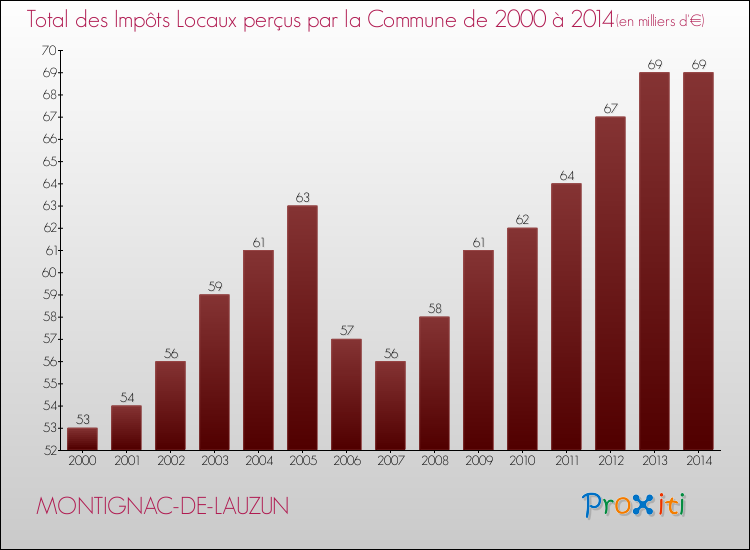 Evolution des Impôts Locaux pour la commune de MONTIGNAC-DE-LAUZUN de 2000 à 2014 Evolution des Impôts Locaux pour MONTIGNAC-DE-LAUZUN de 2000 à 2014