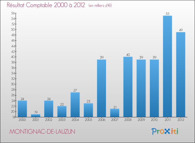 Evolution du résultat comptable pour la commune de MONTIGNAC-DE-LAUZUN de 2000 à 2012 Evolution du résultat comptable pour MONTIGNAC-DE-LAUZUN de 2000 à 2012
