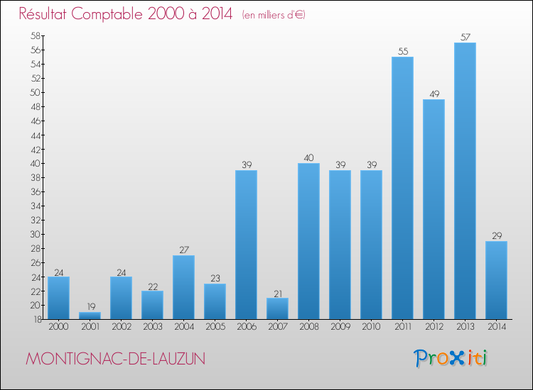 Evolution du résultat comptable pour la commune de MONTIGNAC-DE-LAUZUN de 2000 à 2014 Evolution du résultat comptable pour MONTIGNAC-DE-LAUZUN de 2000 à 2014