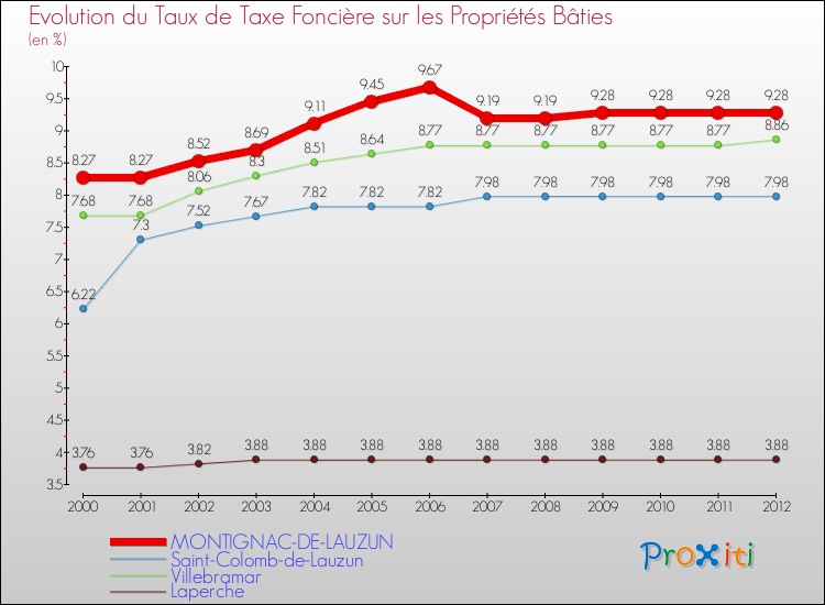 Evolution du taux de la taxe foncière sur le bati pour MONTIGNAC-DE-LAUZUN et les communes proches de 2000 à 2012 Comparaison des taux de taxe foncière sur le bati pour MONTIGNAC-DE-LAUZUN et les communes voisines de 2000 à 2012