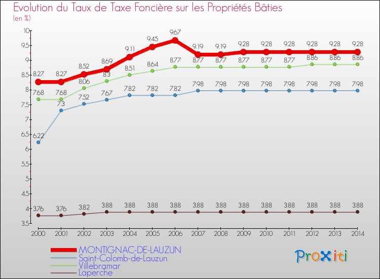 Evolution du taux de la taxe foncière sur le bati pour MONTIGNAC-DE-LAUZUN et les communes proches de 2000 à 2014 Comparaison des taux de taxe foncière sur le bati pour MONTIGNAC-DE-LAUZUN et les communes voisines de 2000 à 2014