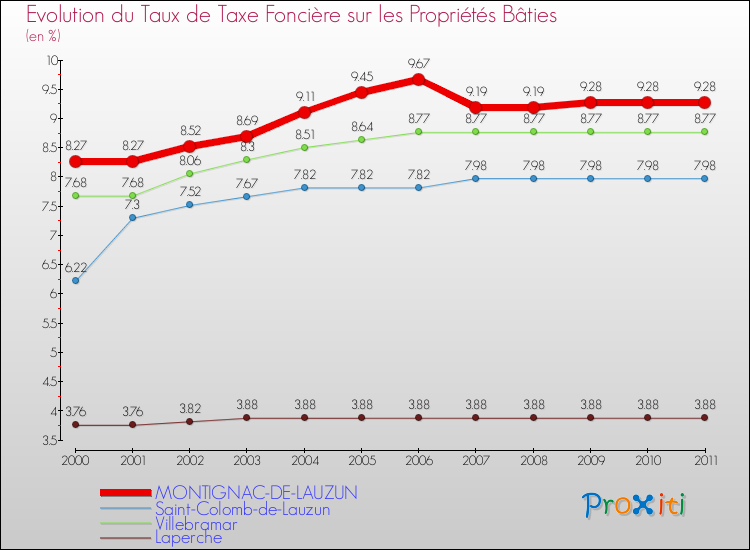 Evolution du taux de la taxe foncière sur le bati pour MONTIGNAC-DE-LAUZUN et les communes proches Comparaison des taux de taxe foncière sur le bati pour MONTIGNAC-DE-LAUZUN et les communes voisines