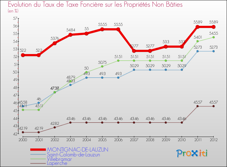 Evolution du taux de la taxe foncière sur les immeubles et terrains non batis pour MONTIGNAC-DE-LAUZUN et les communes proches de 2000 à 2012 Comparaison des taux de la taxe foncière sur les immeubles et terrains non batis pour MONTIGNAC-DE-LAUZUN et les communes voisines de 2000 à 2012