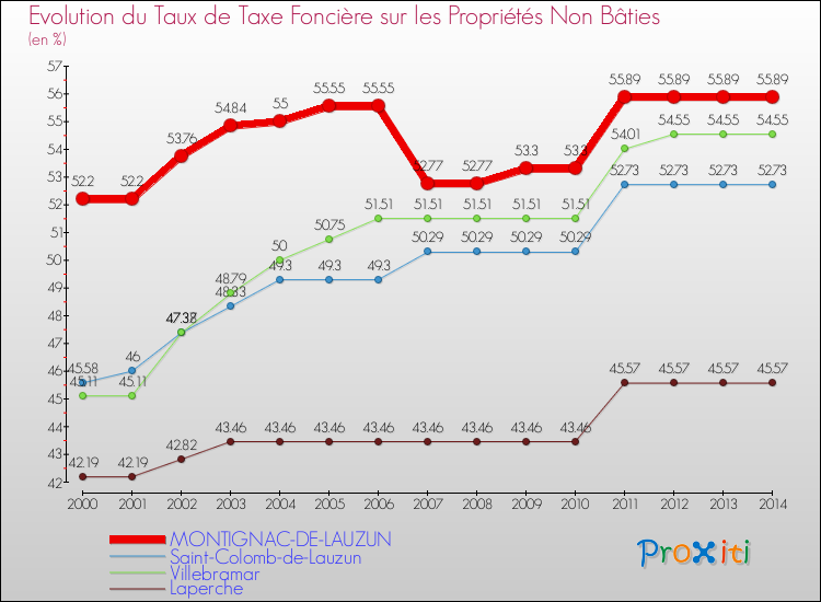 Evolution du taux de la taxe foncière sur les immeubles et terrains non batis pour MONTIGNAC-DE-LAUZUN et les communes proches de 2000 à 2014 Comparaison des taux de la taxe foncière sur les immeubles et terrains non batis pour MONTIGNAC-DE-LAUZUN et les communes voisines de 2000 à 2014