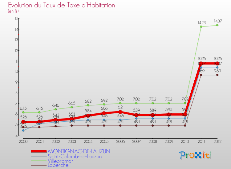 Evolution du taux de la taxe d'habitation pour MONTIGNAC-DE-LAUZUN et les communes proches Comparaison des taux de la taxe d'habitation pour MONTIGNAC-DE-LAUZUN et les communes voisines