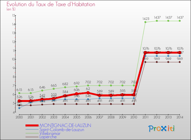 Evolution du taux de la taxe d'habitation pour MONTIGNAC-DE-LAUZUN et les communes proches de 2000 à 2014 Comparaison des taux de la taxe d'habitation pour MONTIGNAC-DE-LAUZUN et les communes voisines de 2000 à 2014