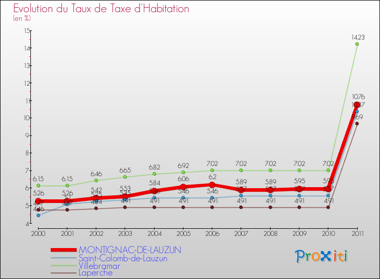 Evolution du taux de la taxe d'habitation pour MONTIGNAC-DE-LAUZUN et les communes proches Comparaison des taux de la taxe d'habitation pour MONTIGNAC-DE-LAUZUN et les communes voisines
