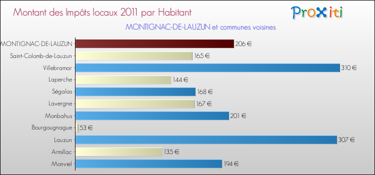 Montant des impôts locaux par Habitant pour MONTIGNAC-DE-LAUZUN et les communes proches Comparaison des impôts locaux par habitant pour MONTIGNAC-DE-LAUZUN et les communes voisines